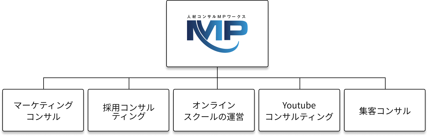 他事業領域