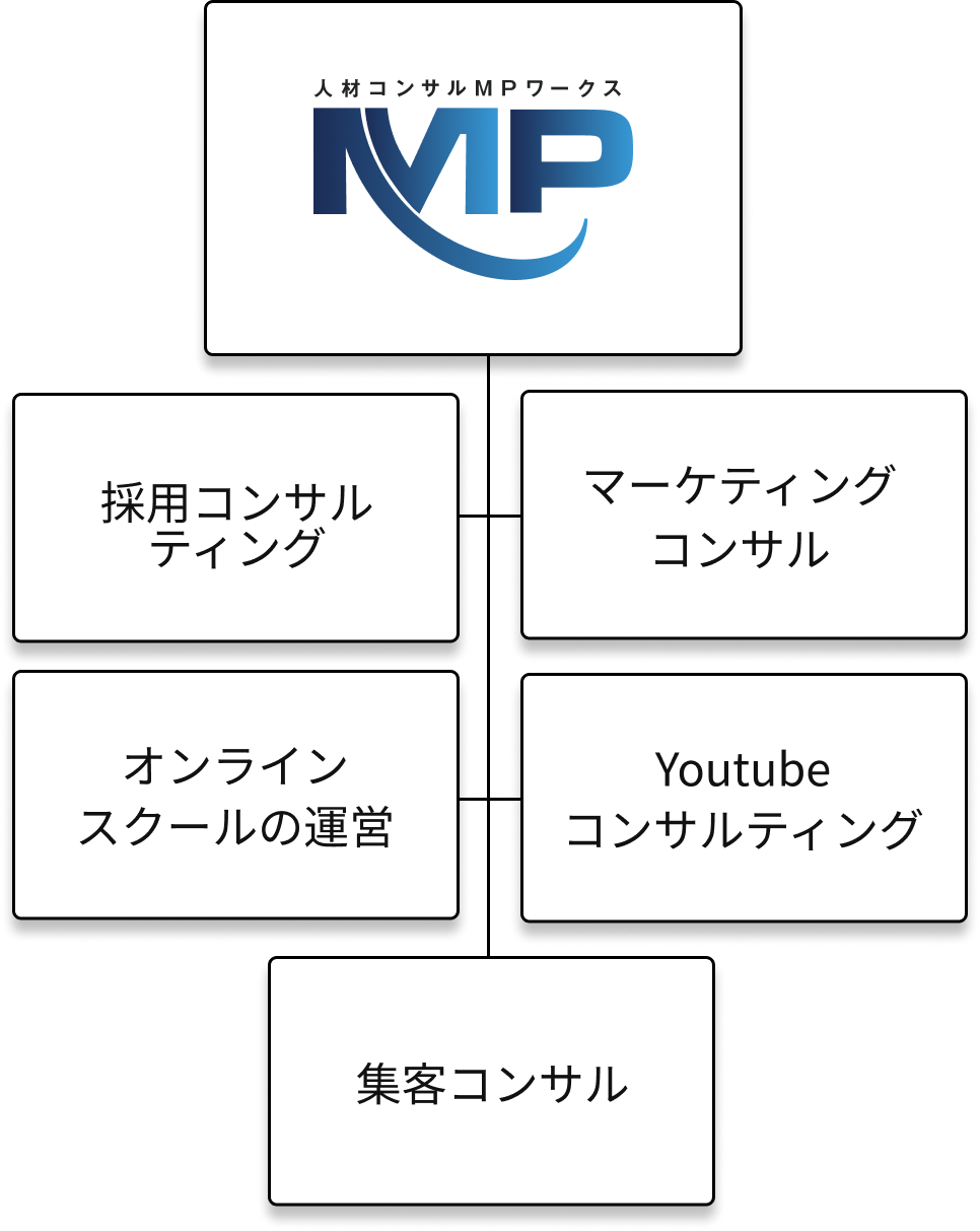 他事業領域