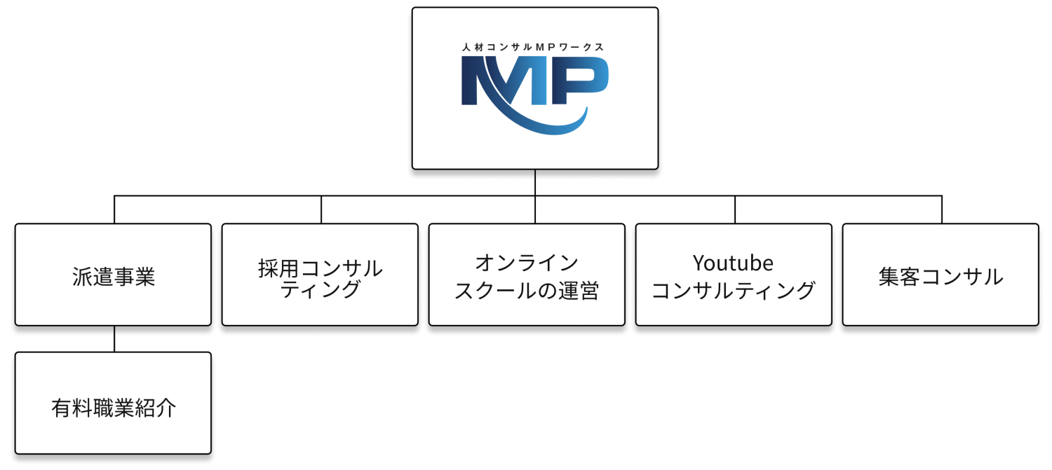 他事業領域